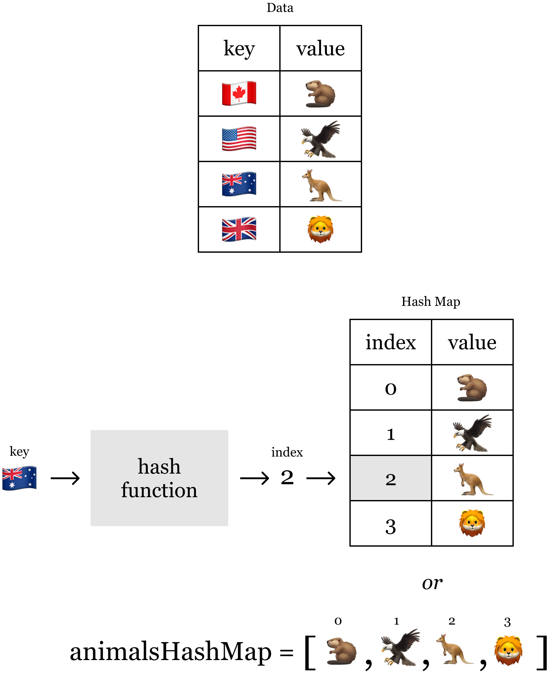 What is a Hash Map Data Structure | JavaScript