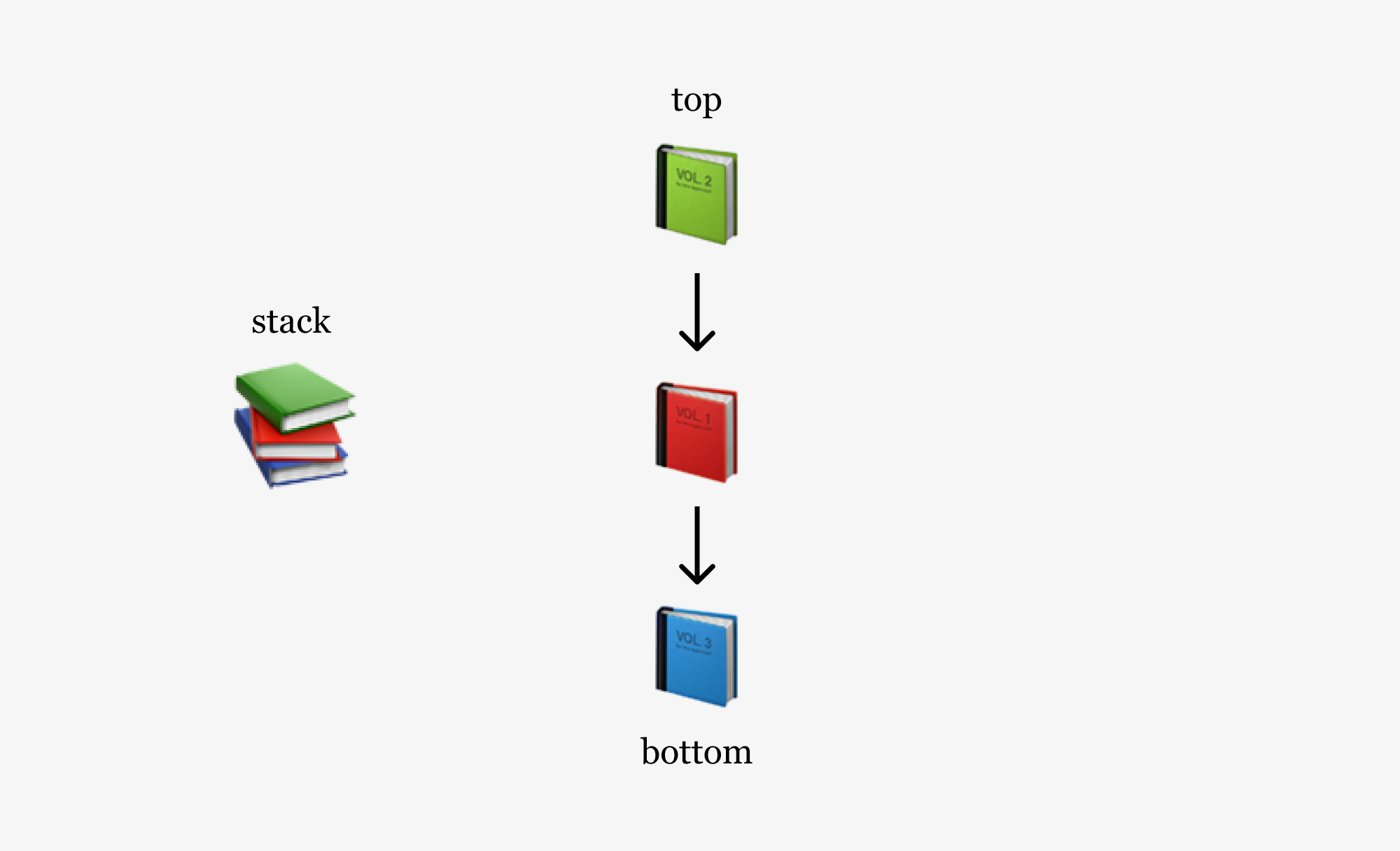 What is a Stack Data Structure | JavaScript