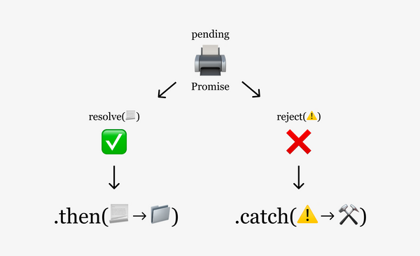 What is a Promise | JavaScript
